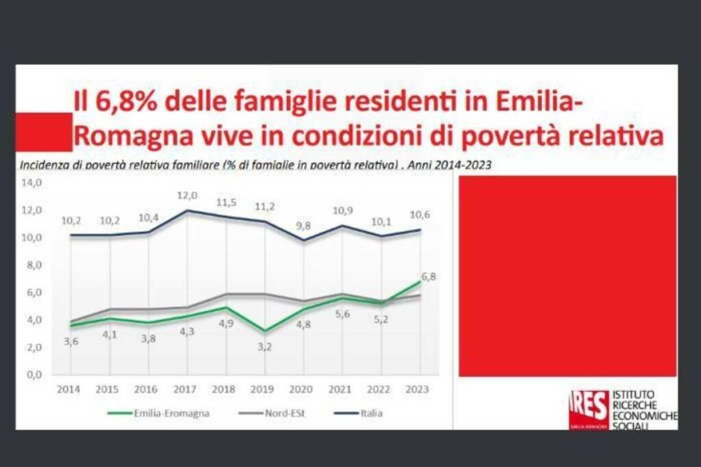 Povertà raddoppiata in Emilia-Romagna: l’allarme dei dati Istat. Welfare sotto pressione: la commissione analizza i numeri. Mazzoni: “Fare rete per affrontare l’emergenza povertà”. 